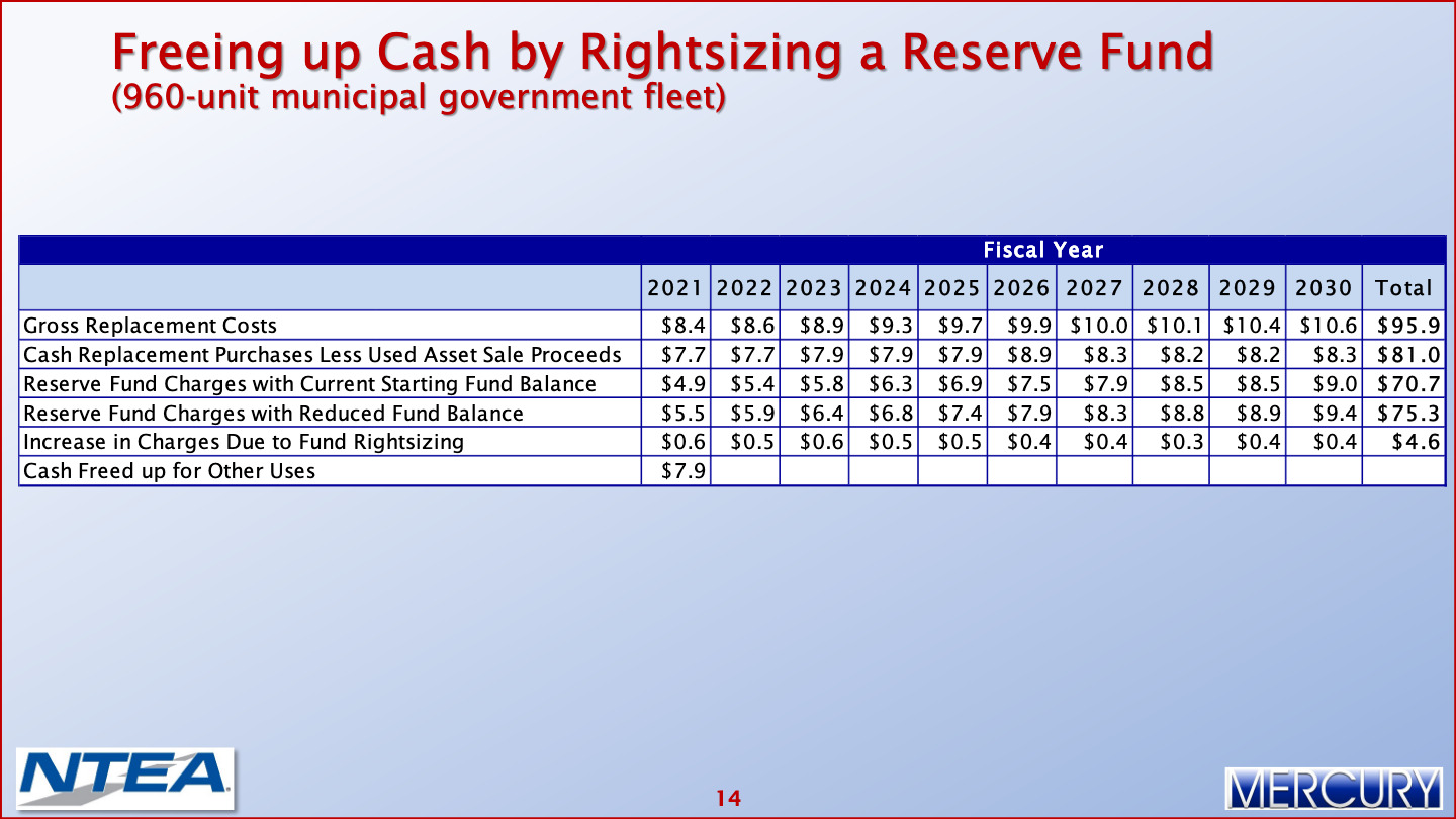 Government Fleets Fiscal Impacts on Government Fleets During Challenging Times 015 Mercury Associates Inc