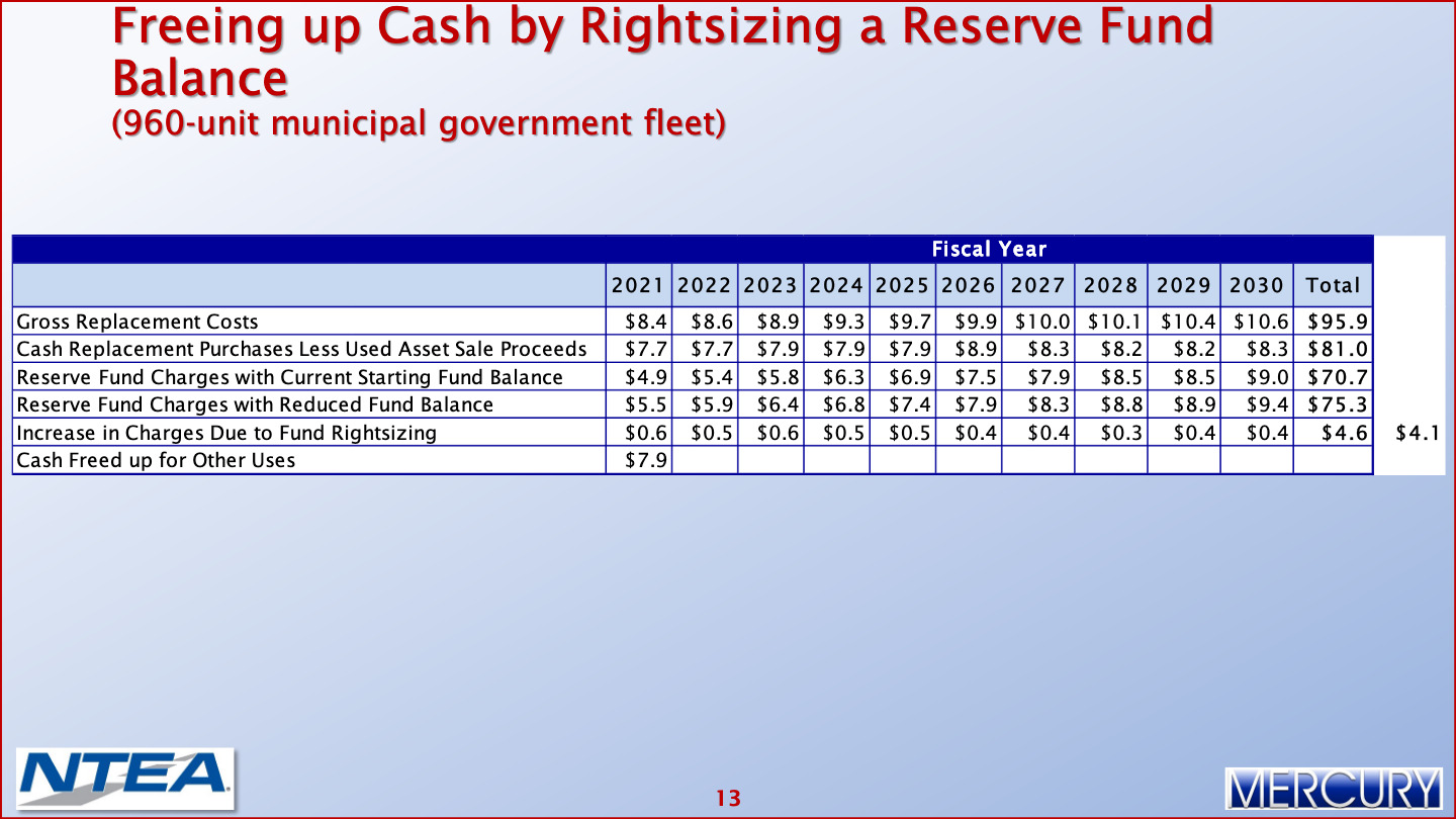 Fleet Capital Reducing Fleet Capital Costs Through Improved Financing Practices 014 Mercury Associates Inc