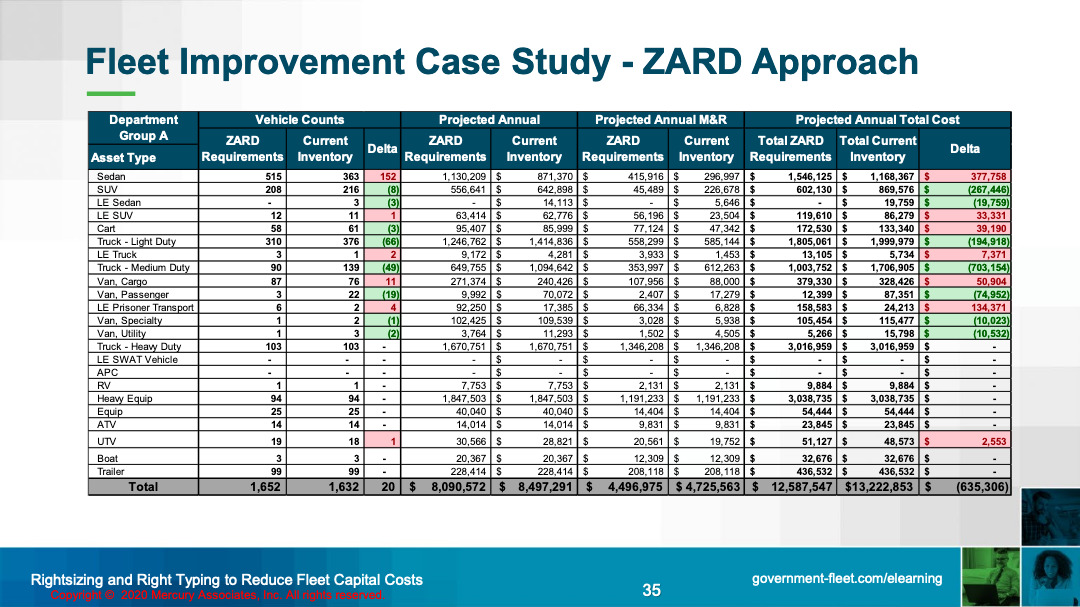 Fleet Costs Rightsizing and Right Typing to Reduce Fleet Capital Costs 036 Mercury Associates Inc